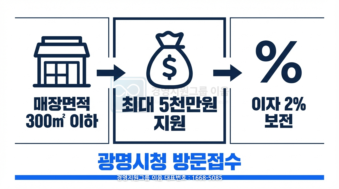 광명시 소규모 유통업 육성자금의 주요 지원 조건과 절차
