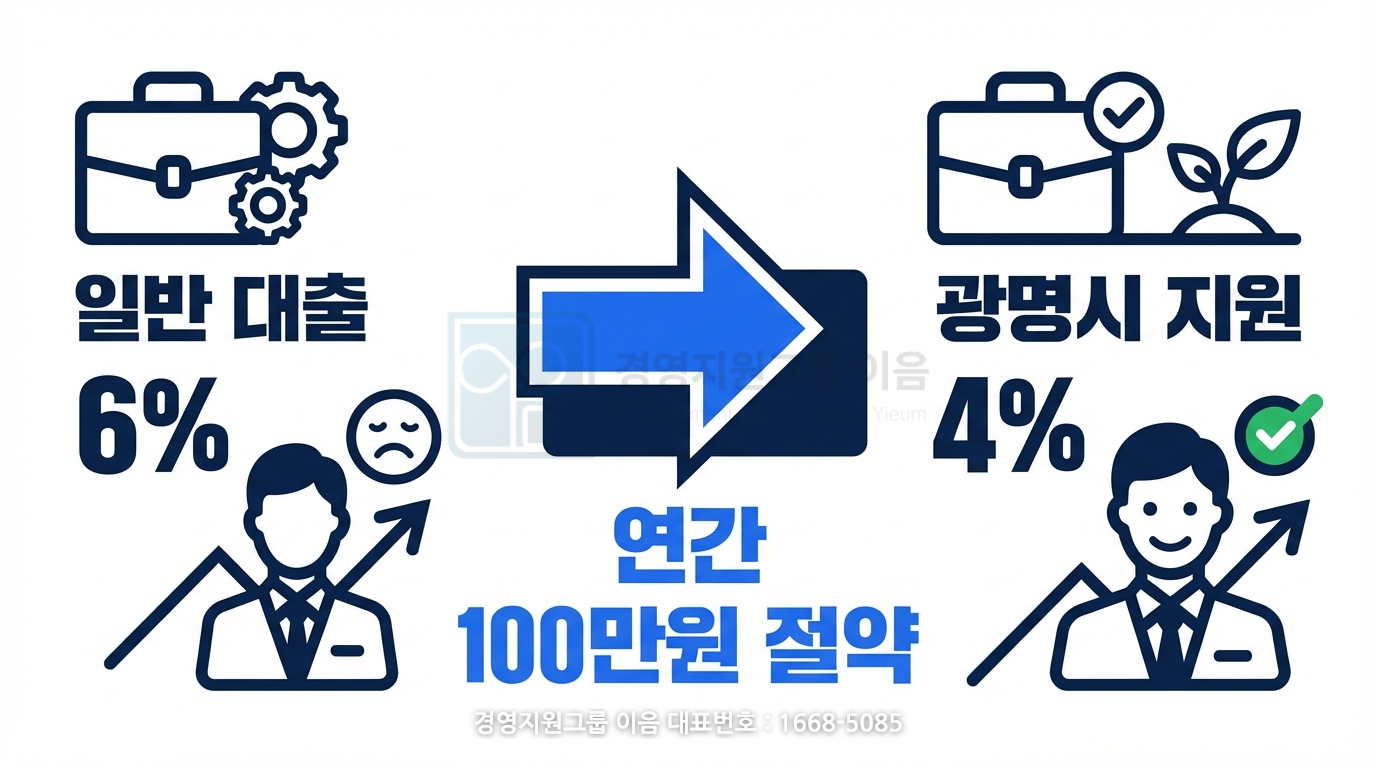 이자보전 혜택과 운전자금 활용 방안