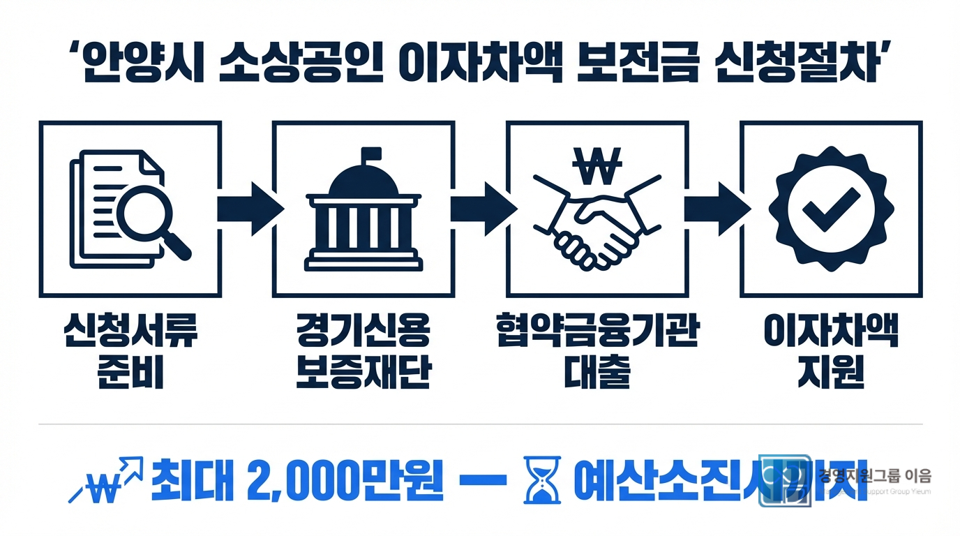 안양시 소상공인 이자차액 보전금 신청 절차와 핵심 조건
