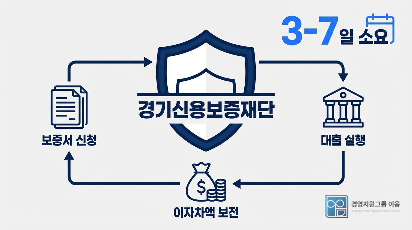 경기신용보증재단 보증서 발급부터 대출 실행까지의 프로세스